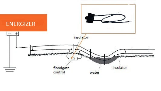 Flood Gate Control - Image 2